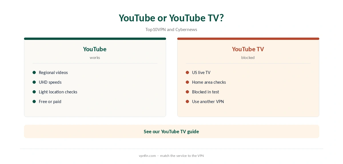 TunnelBear YouTube compared with YouTube TV