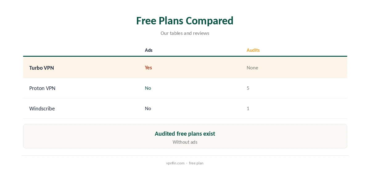 Turbo VPN free compared with audited free VPN plans
