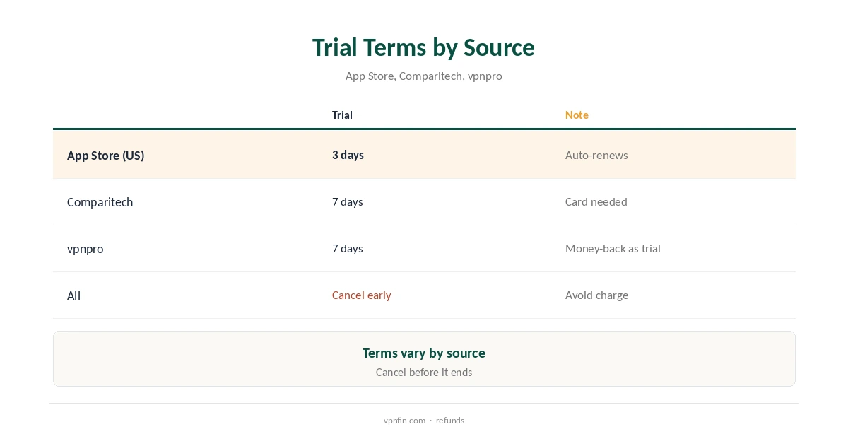 Turbo VPN refund: trial terms from different sources