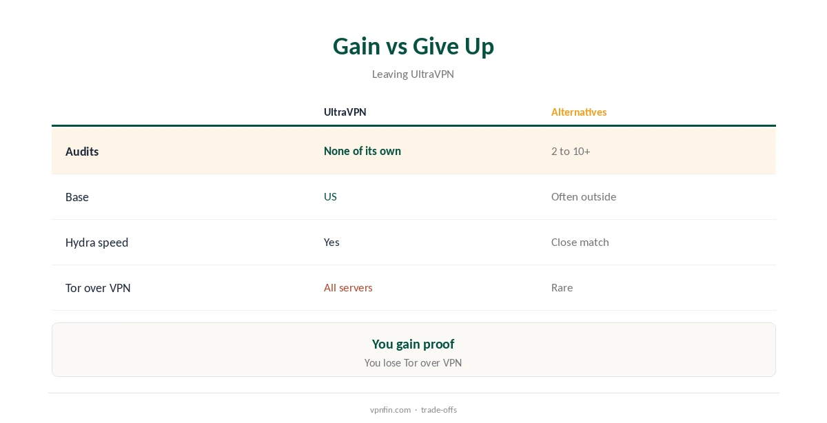 UltraVPN alternatives: what you gain and what you give up