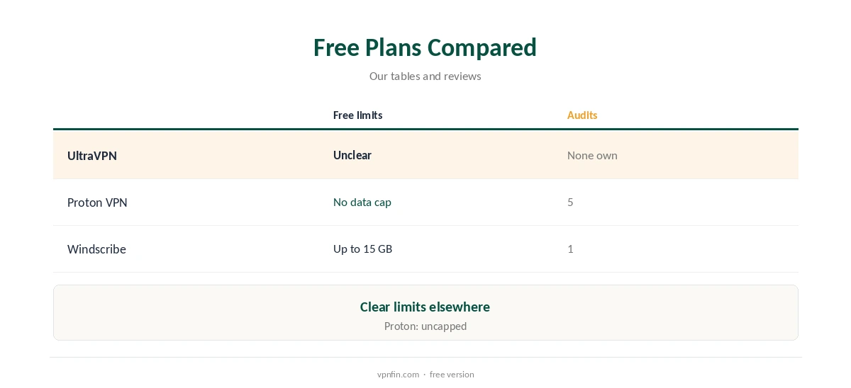 UltraVPN free compared with audited free VPN plans