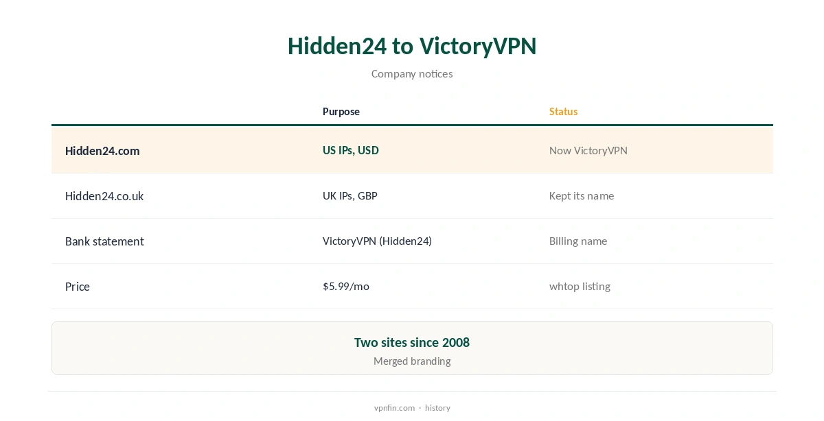 VictoryVPN review: the Hidden24 history and the two sites explained