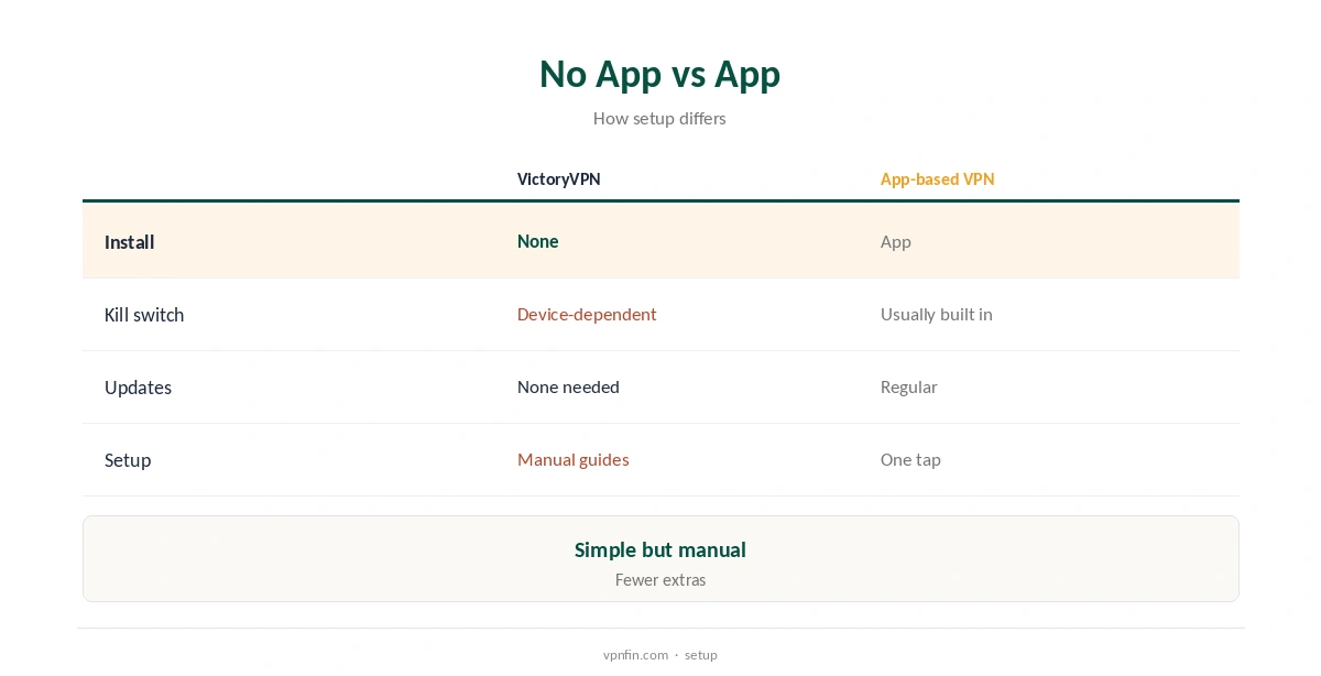 VictoryVPN review: no-app setup compared with a standard VPN app