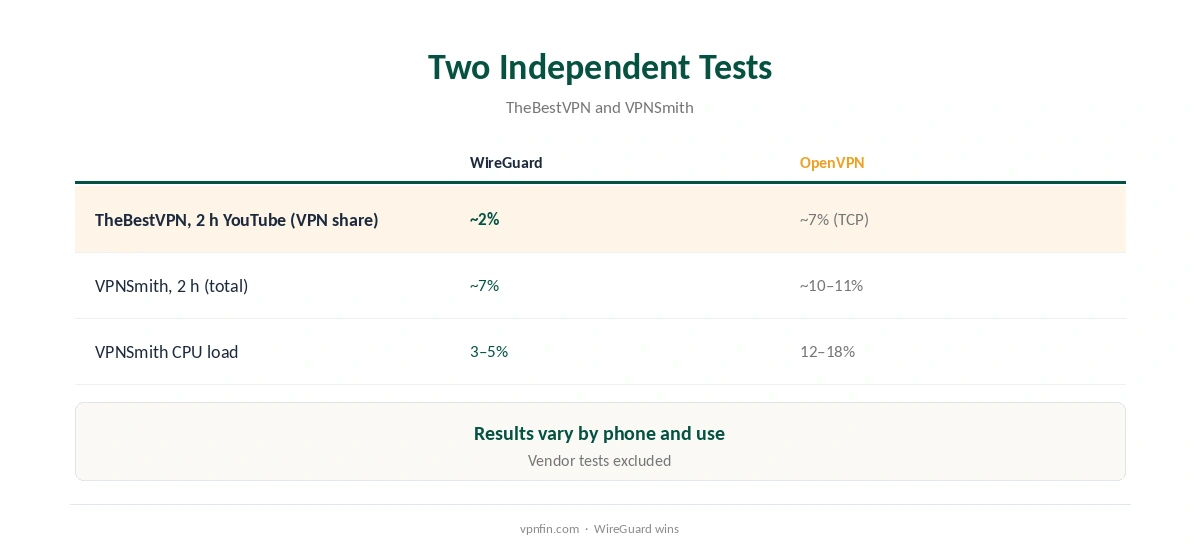 VPN battery drain by protocol in two independent tests