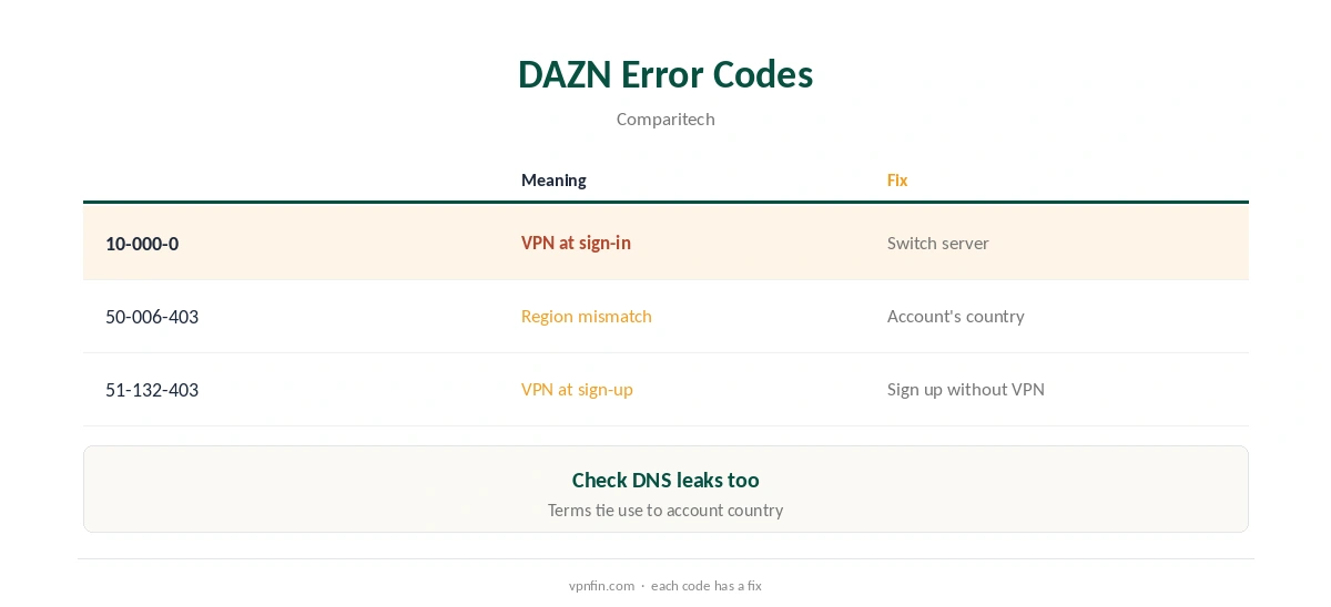 VPN DAZN: error codes explained, from region mismatch to VPN detection