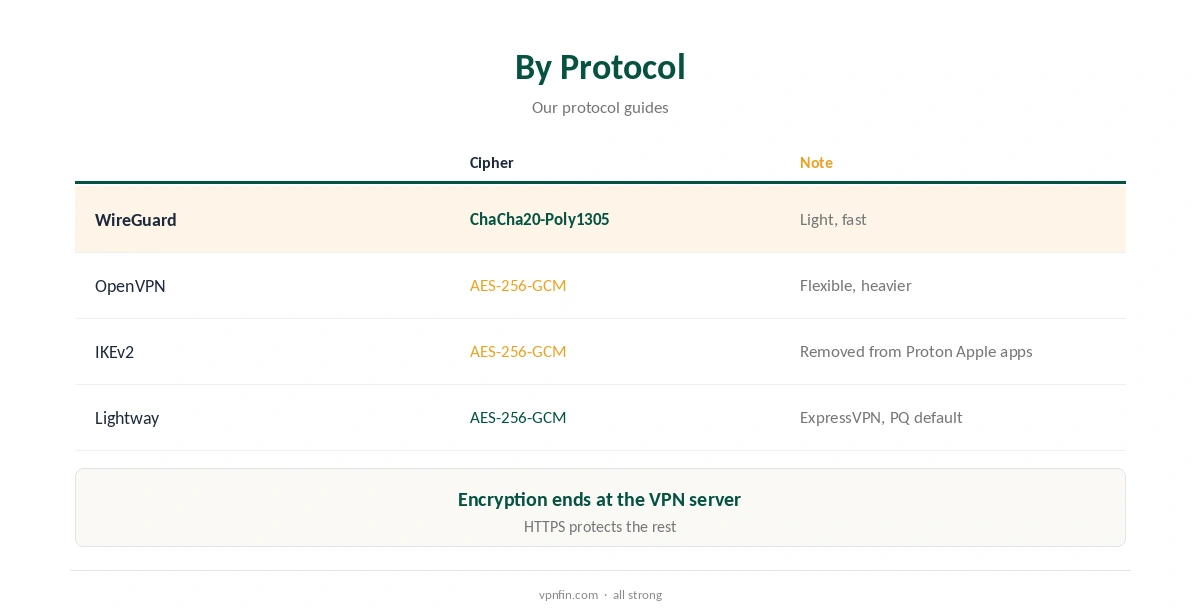 VPN encryption by protocol and cipher, from WireGuard to Lightway