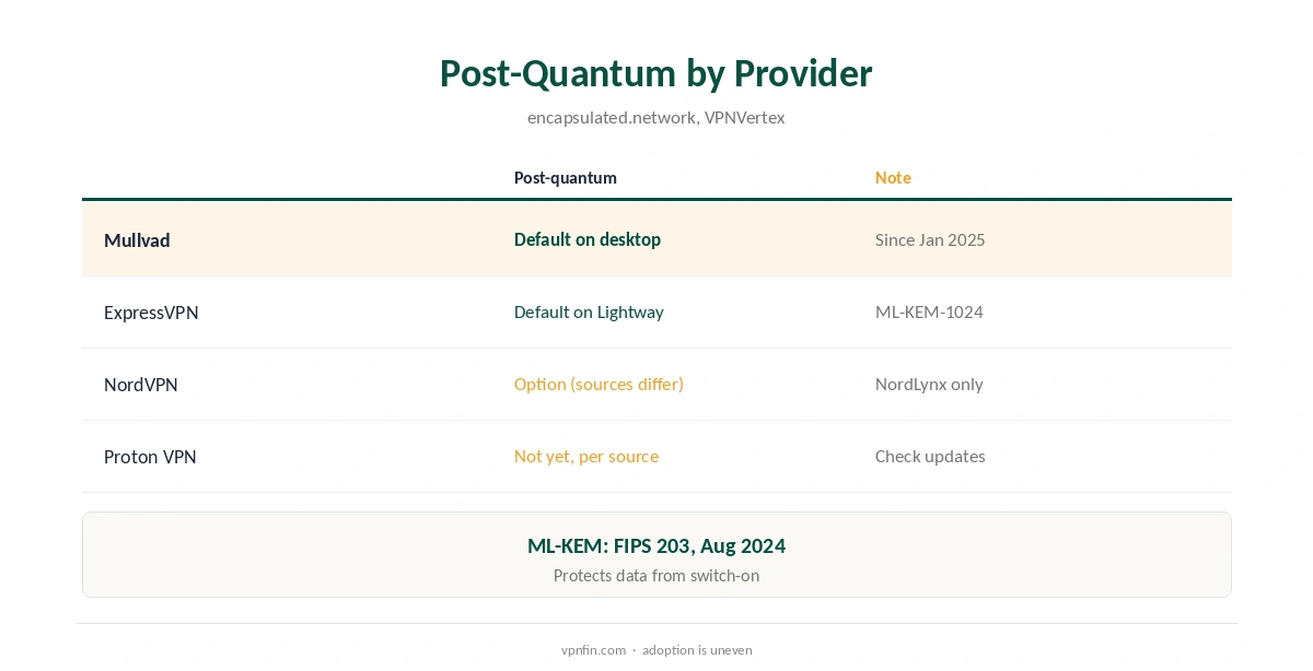 VPN encryption: post-quantum support by provider