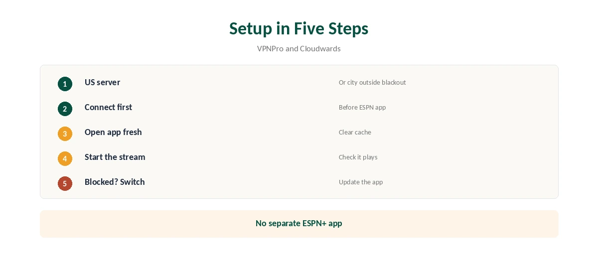 VPN ESPN Plus setup in five steps for travellers