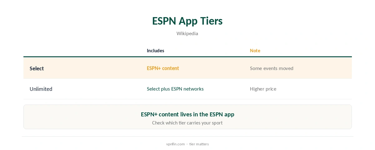 VPN ESPN Plus: ESPN app tiers compared, Select against Unlimited