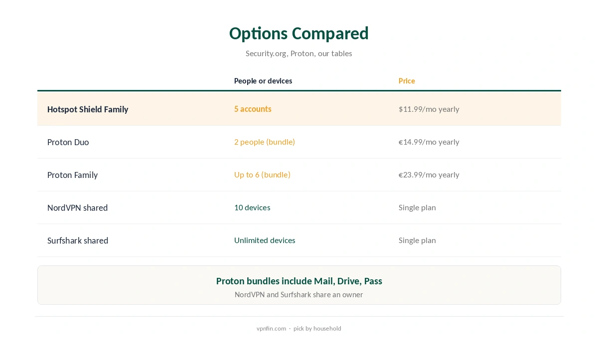 VPN family plan options compared by accounts, devices and price, from Hotspot Shield to Proton