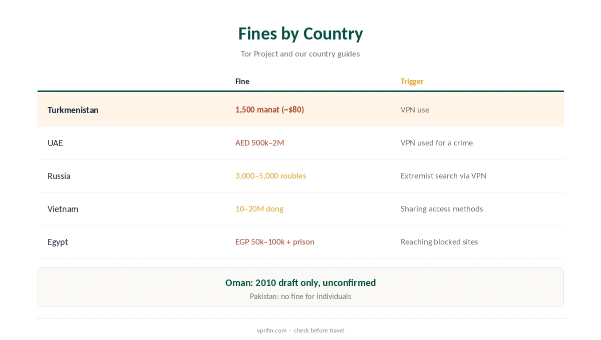 VPN fine amounts compared by country and by trigger