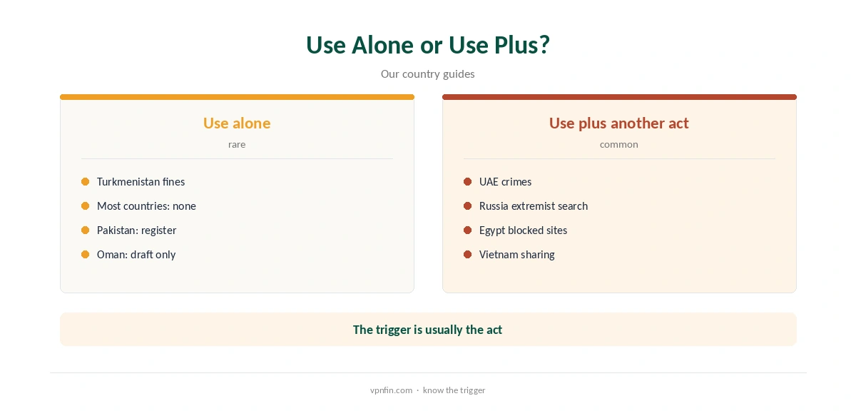 VPN fine: VPN use alone compared with VPN use plus another offence