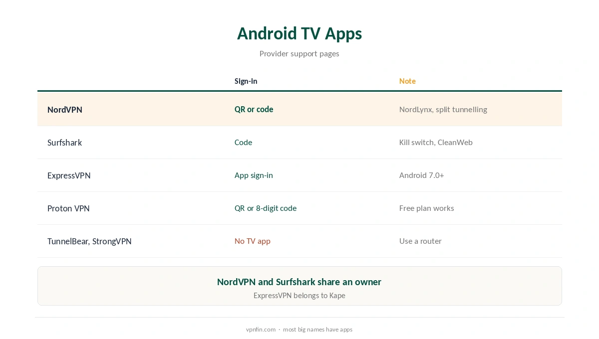 VPN for Android TV: which providers have native apps and sign-in codes