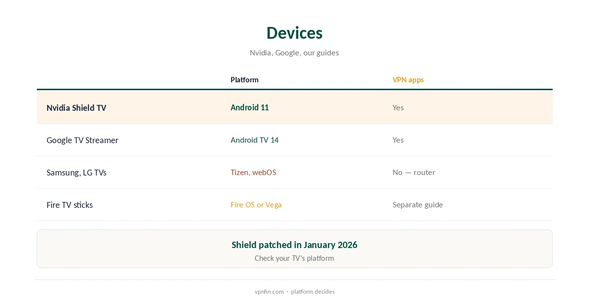 VPN for Android TV: devices compared, from Nvidia Shield to Google TV