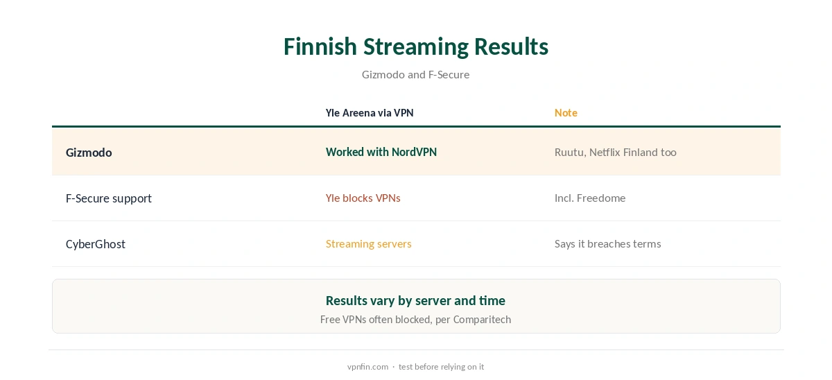 VPN for Finland: Finnish streaming results compared