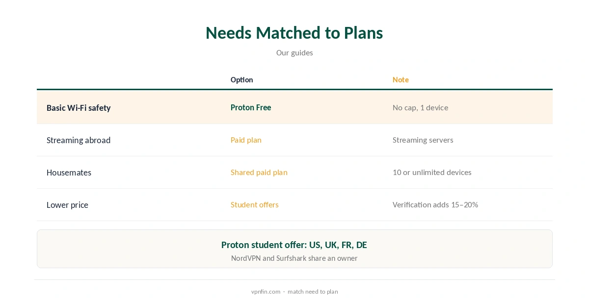 VPN for students: needs matched to plans