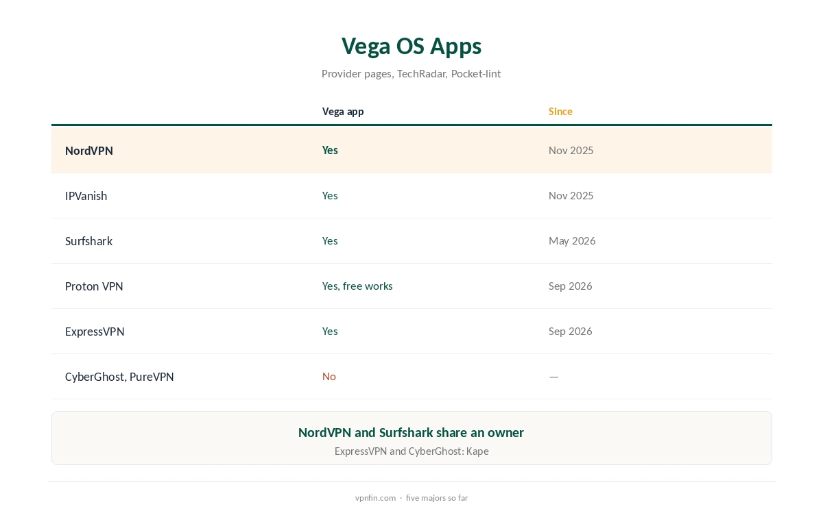 Vega OS VPN apps compared by provider and launch date
