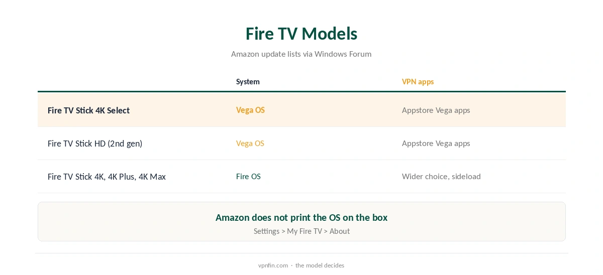 Vega OS VPN: Fire TV models compared by operating system