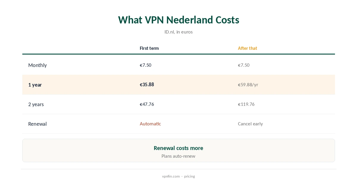 VPN Nederland review: monthly, yearly and two-year prices in euros compared