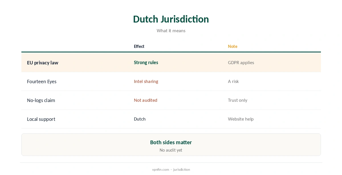 VPN Nederland review: Dutch jurisdiction and what it means for privacy