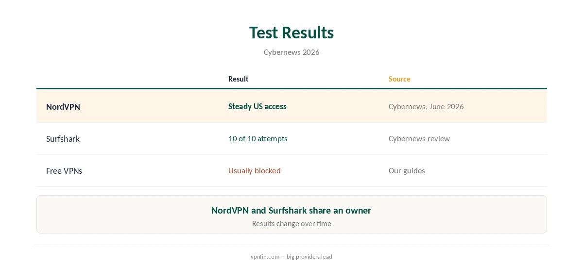 VPN Paramount Plus: 2026 test results by provider and source