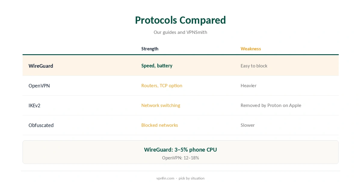 VPN protocols compared on speed, battery and blocking