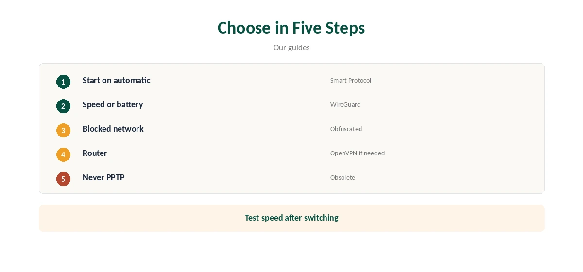 VPN protocols: choosing one in five steps