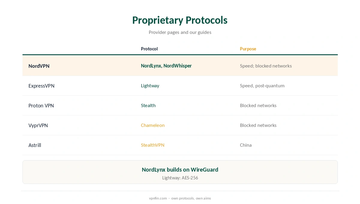 VPN protocols: proprietary options by provider