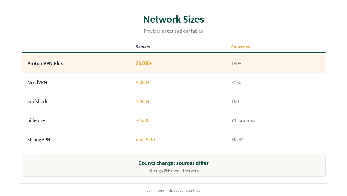 VPN servers: network sizes by provider and country count