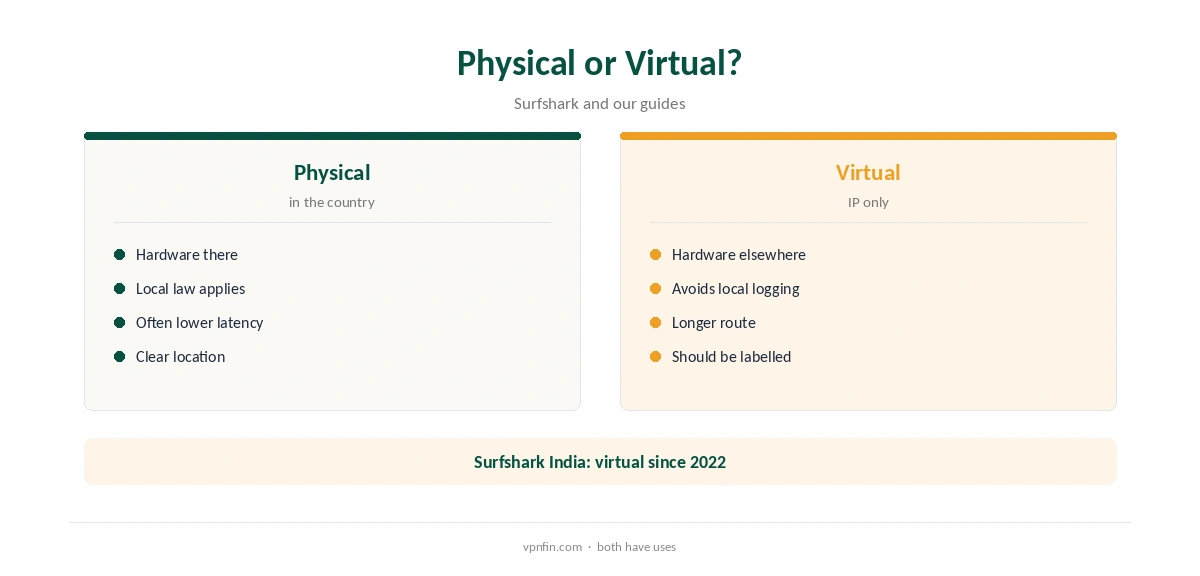 VPN servers: physical compared with virtual locations