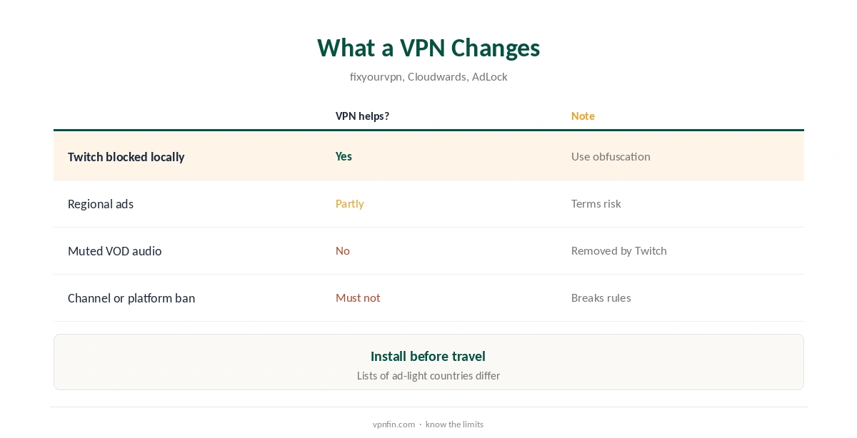 VPN Twitch: what a VPN changes and what it does not