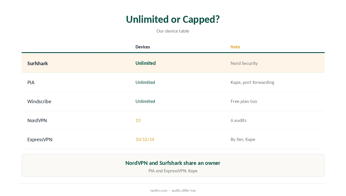 VPN unlimited devices compared with capped plans