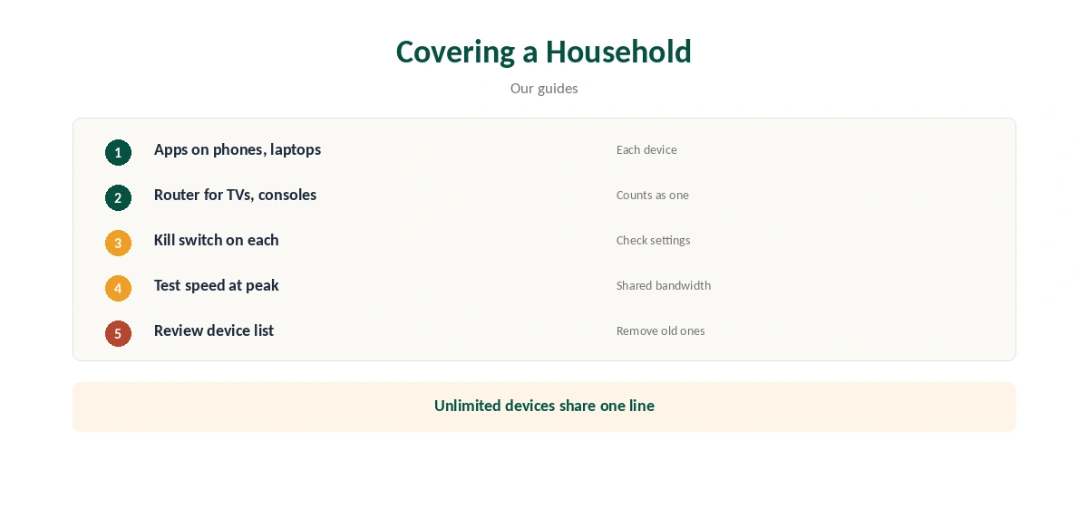 VPN unlimited devices: covering a household in five steps