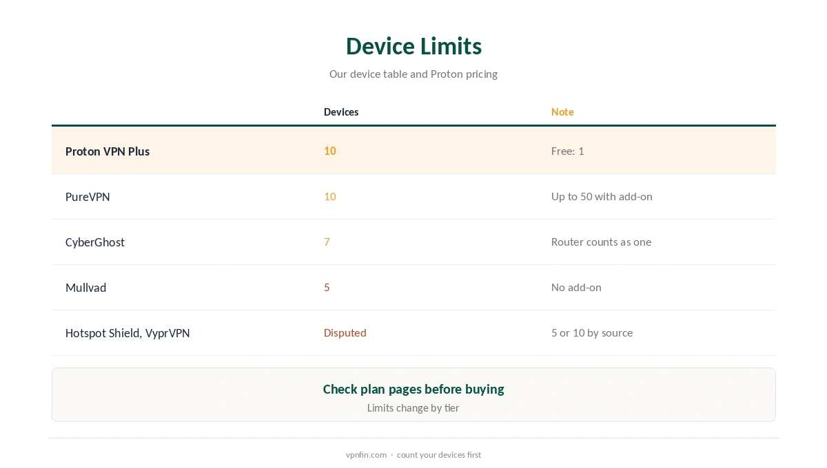 VPN unlimited devices: device limits by provider