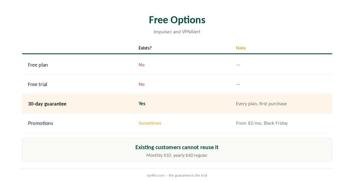 VyprVPN free options compared: plan, trial and guarantee