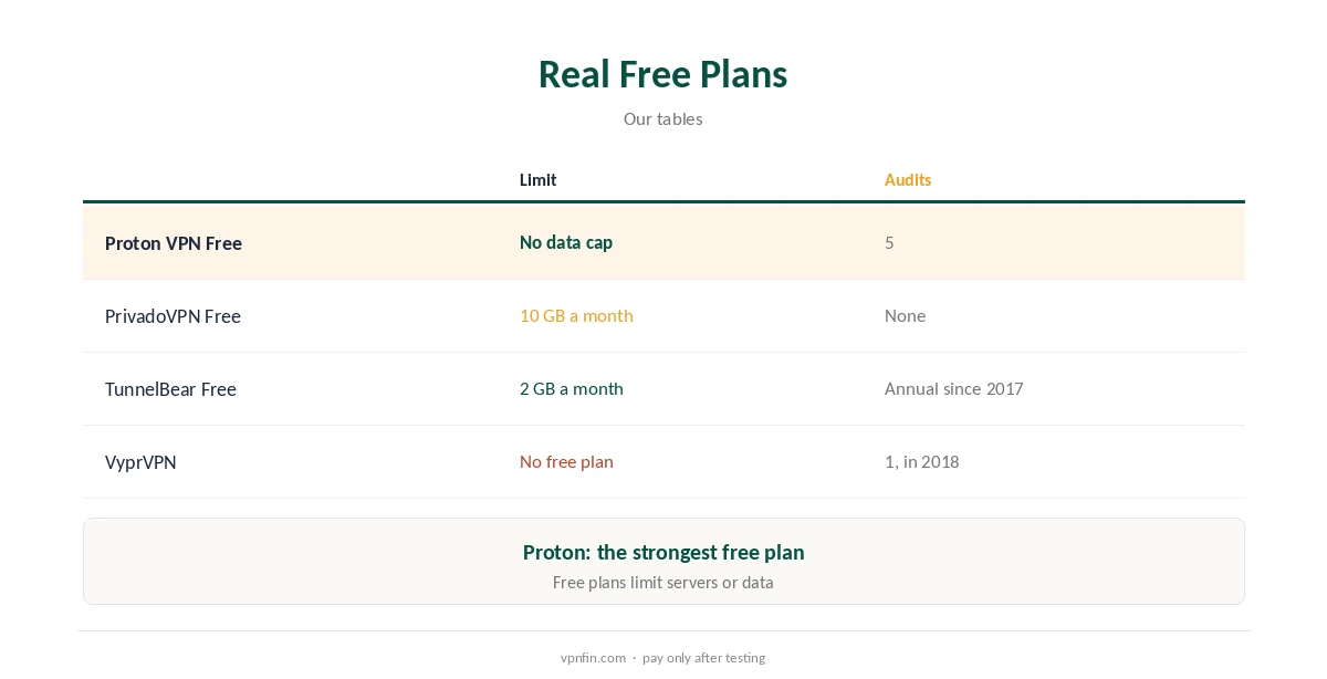 VyprVPN free compared with real free VPN plans