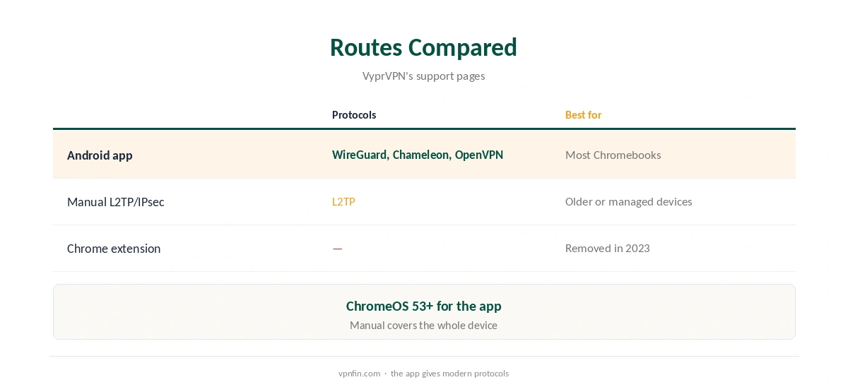 VyprVPN Chromebook routes compared from VyprVPN's support pages
