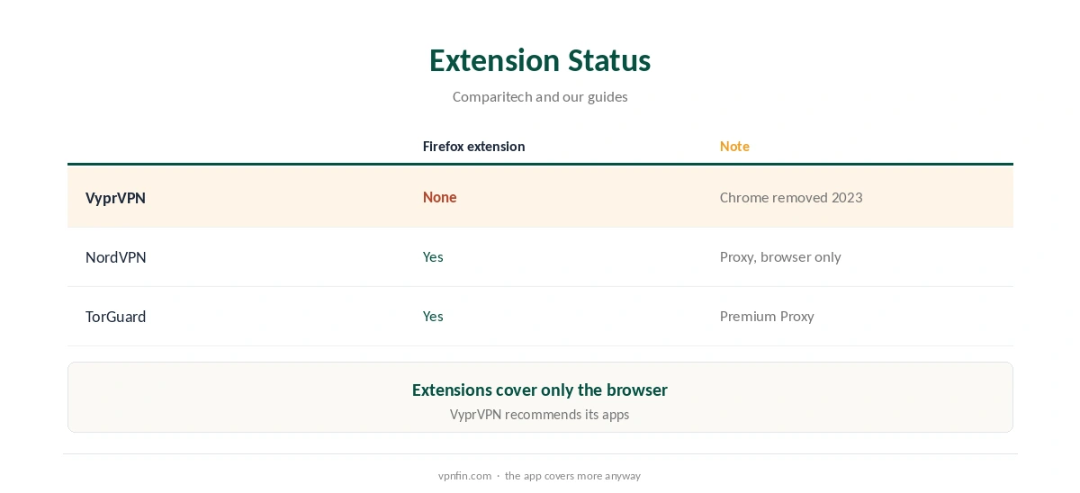 VyprVPN Firefox: browser extension status by provider