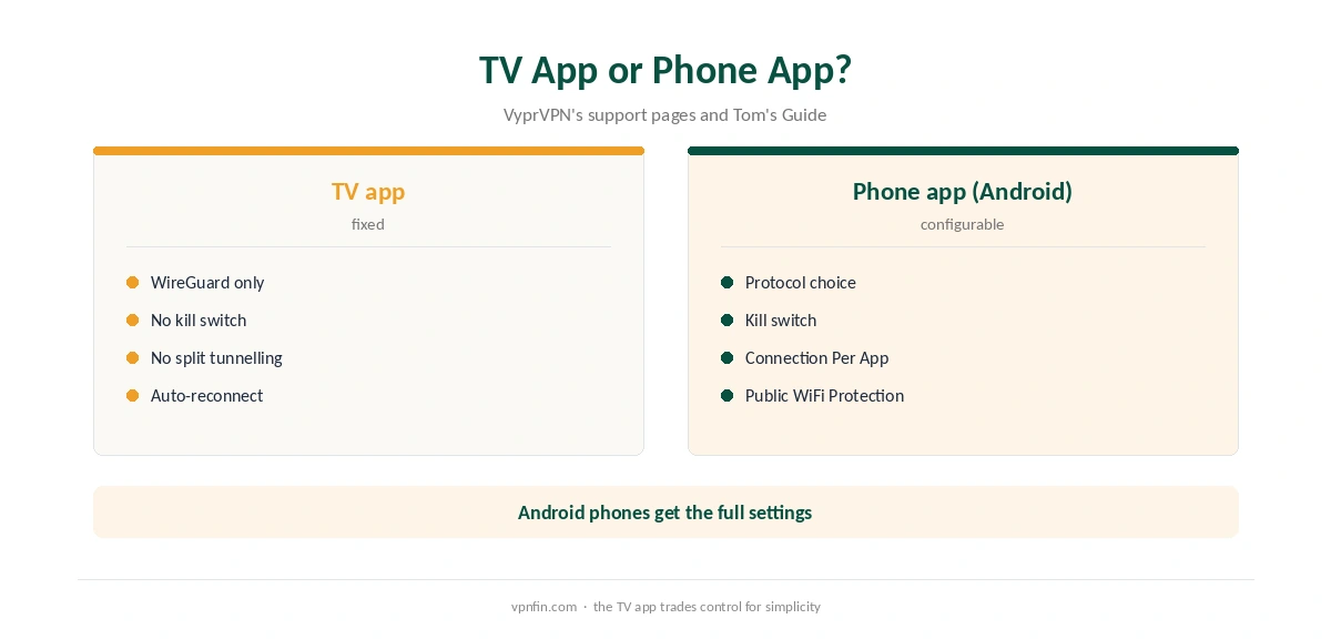 VyprVPN Firestick: TV app compared with the phone app