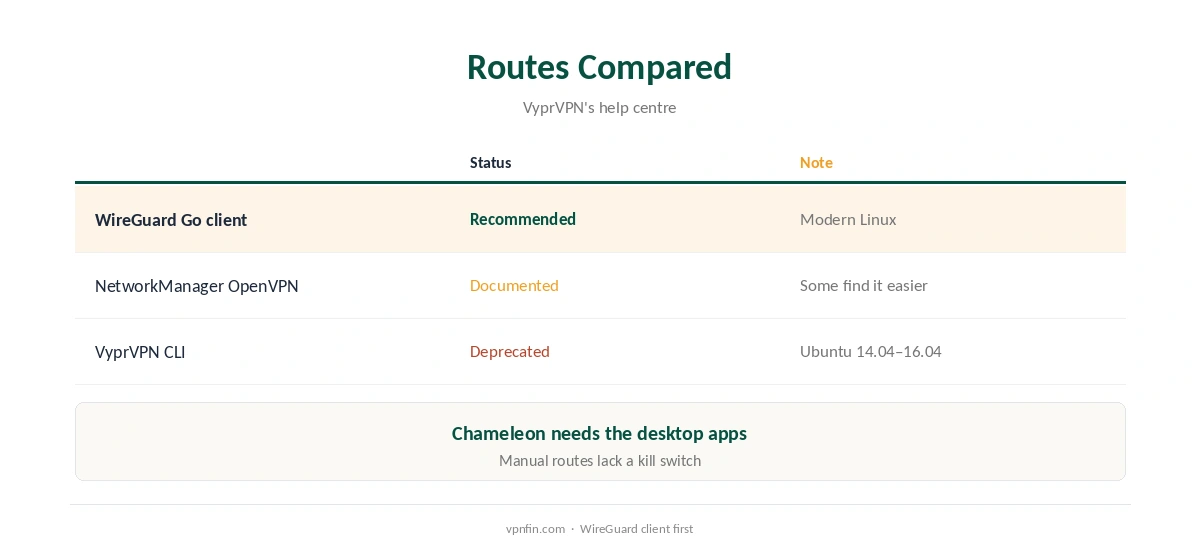 VyprVPN Ubuntu routes compared: WireGuard client, NetworkManager, CLI