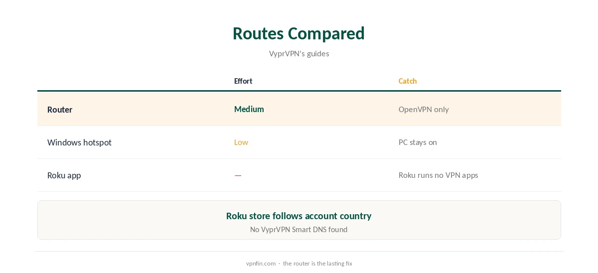 VyprVPN Roku routes compared: router, PC hotspot and apps