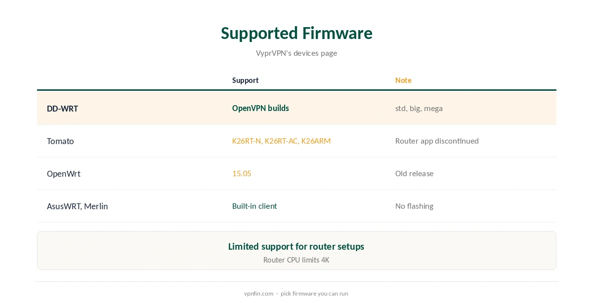 VyprVPN Roku: router firmware VyprVPN supports