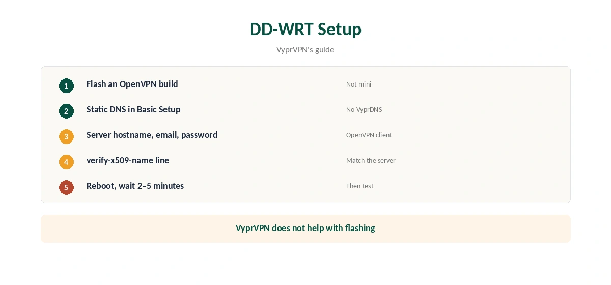 VyprVPN DD-WRT setup with OpenVPN in five steps