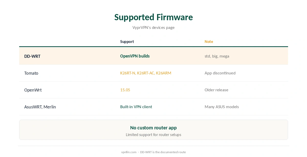 VyprVPN DD-WRT: router compared with apps
