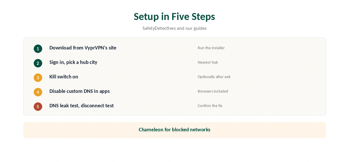 VyprVPN for Windows setup in five steps, from installer to DNS test