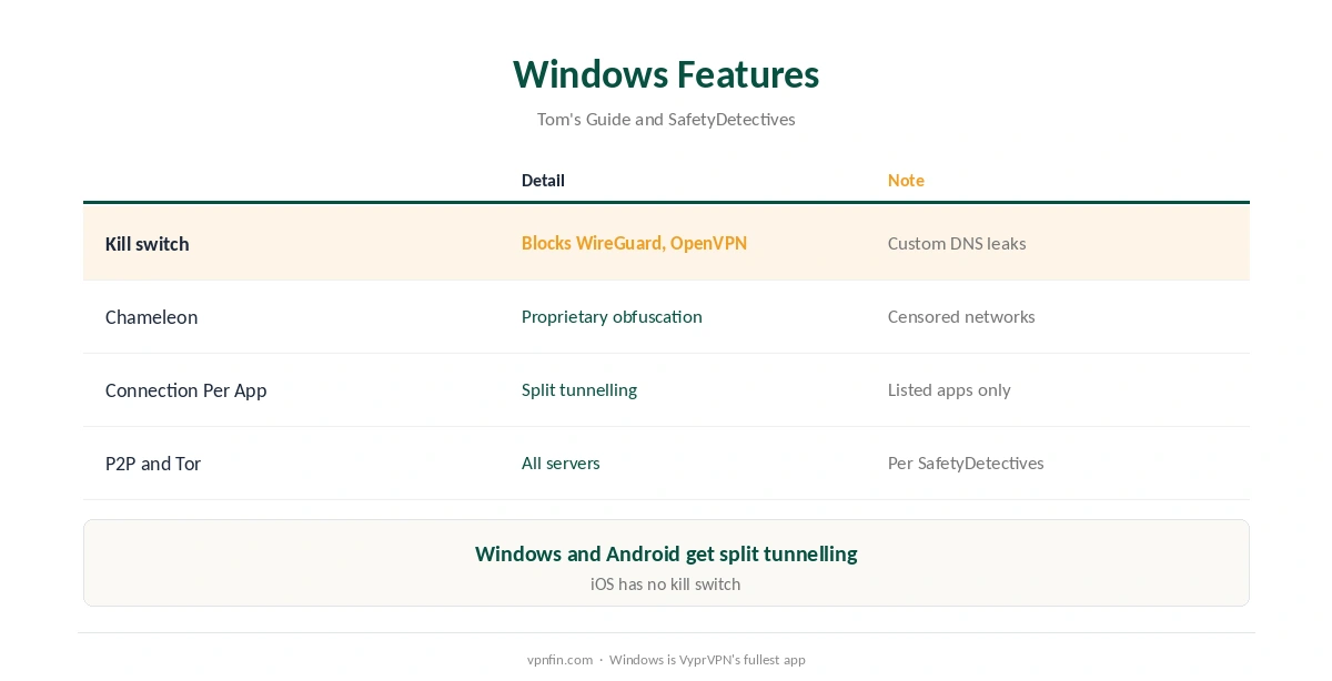 VyprVPN for Windows features from Tom's Guide and SafetyDetectives