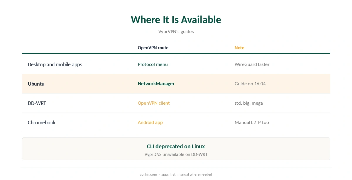 VyprVPN OpenVPN: where it is available, from apps to routers