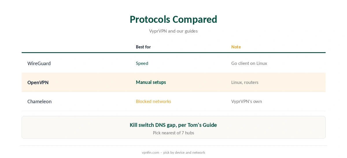 VyprVPN OpenVPN compared with WireGuard and Chameleon