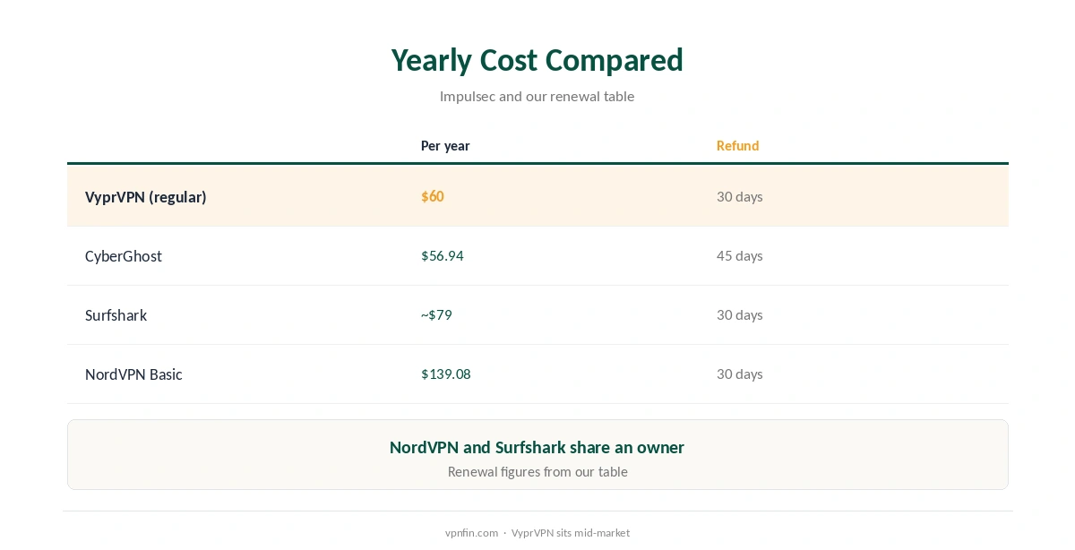 VyprVPN plans compared with renewal prices elsewhere