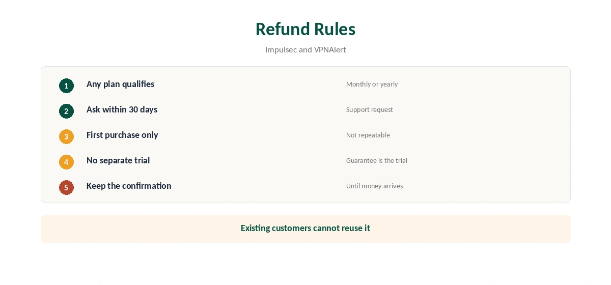VyprVPN plans: the refund rules in five steps